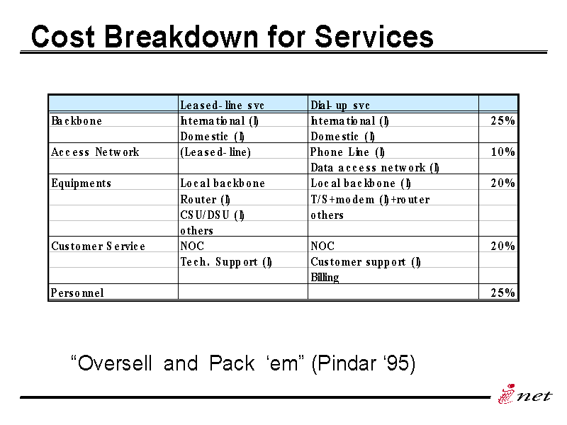 Cost Breakdown For Services